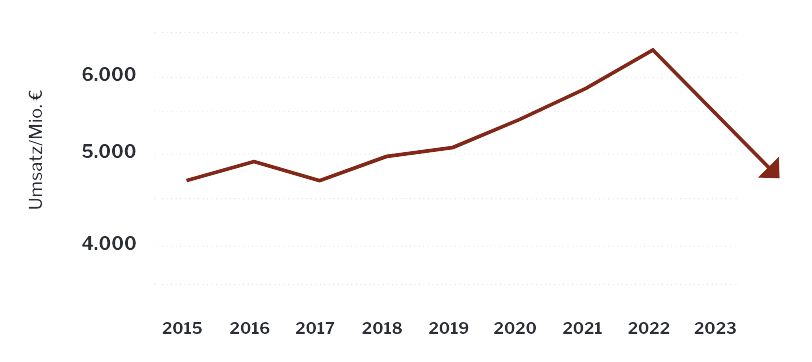 Grafik Umsätze der deutschen Küchenindustrie